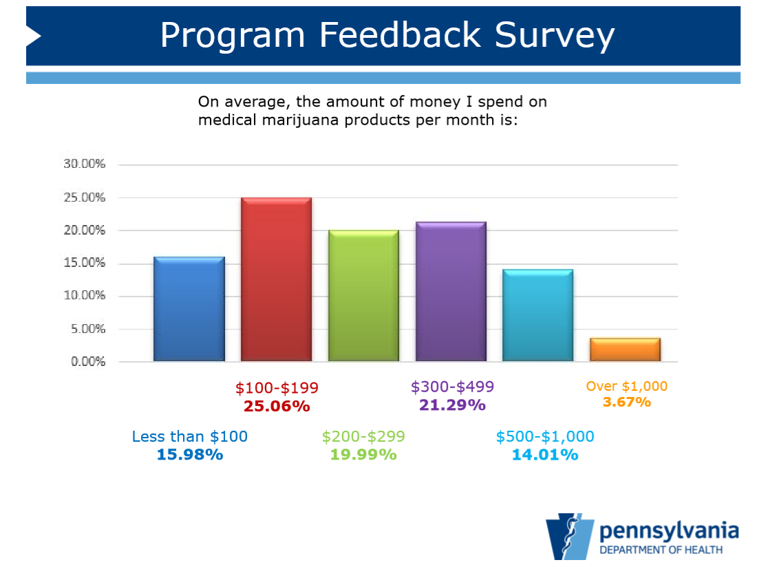 pa medical marijuana survey 2